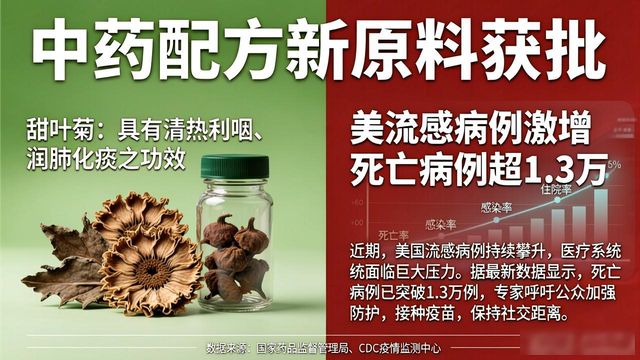 中药配方新原料获批,甜叶菊多酚入列,健康消费涨0.7%