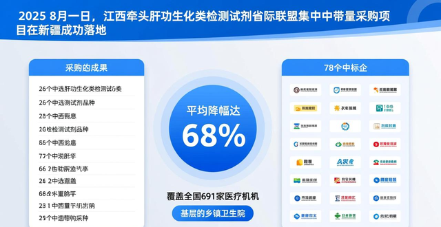 山东联盟中药配方颗粒集采落地新疆,降幅超半数,满足患者需求